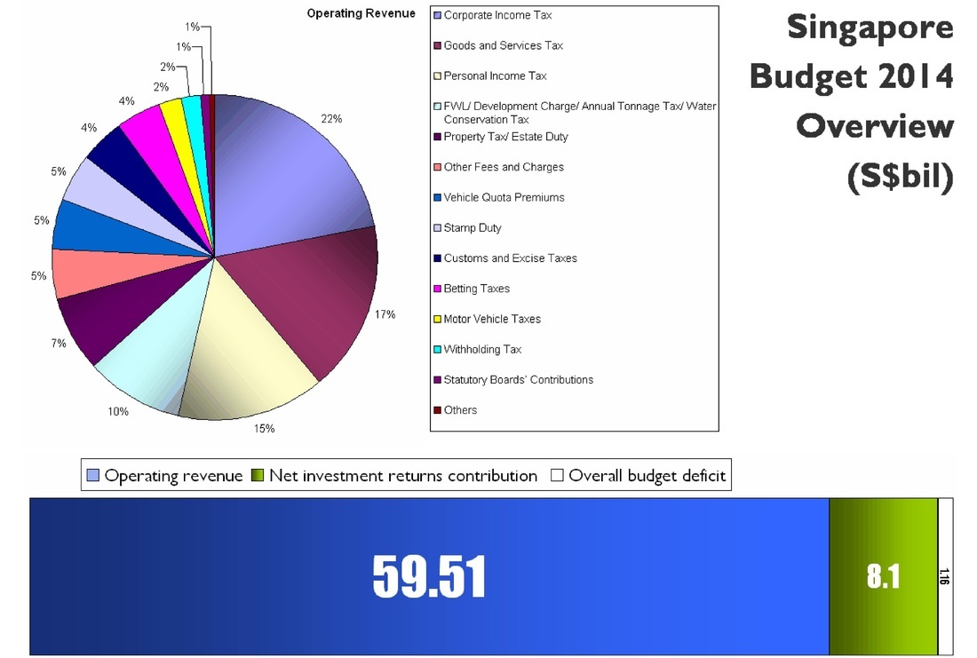 singapore budget 2014 overview