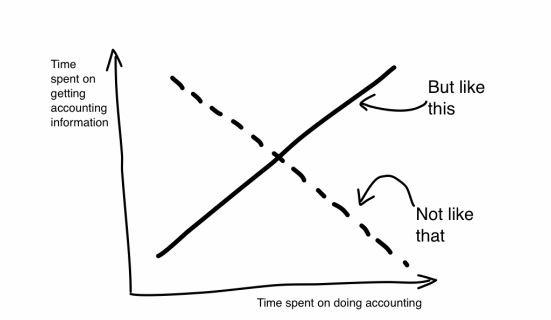 Time spent on doing accounting vs time spent on getting accounting information