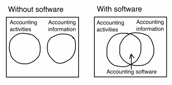 Accounting software helps to provide accounting information from accounting activities